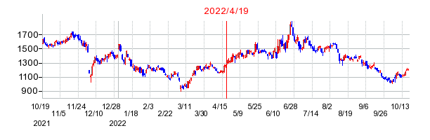 2022年4月19日 15:15前後のの株価チャート
